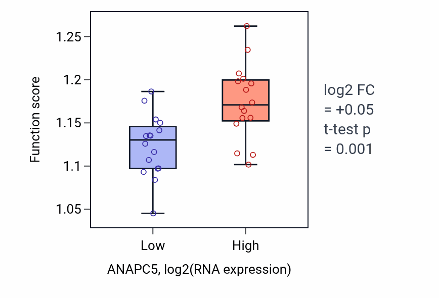 Box plot of Signal transduction in response to DNA damage in ANAPC5-low vs ANAPC5-high samples in OESOPHAGUS.