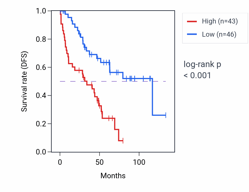 Kaplan&ndash;Meier survival curve for ANAPC5 RNA expression in KIRC: high vs low expression groups.
