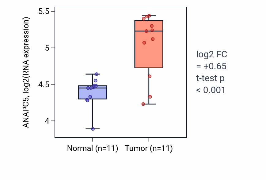 Tumor-vs-normal expression box plot for ANAPC5 in HNSC.