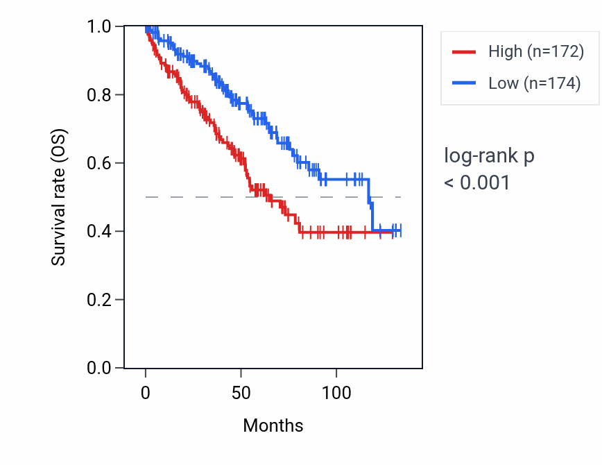 Kaplan&ndash;Meier survival curve for ANAPC7 RNA expression in KIRC: high vs low expression groups.