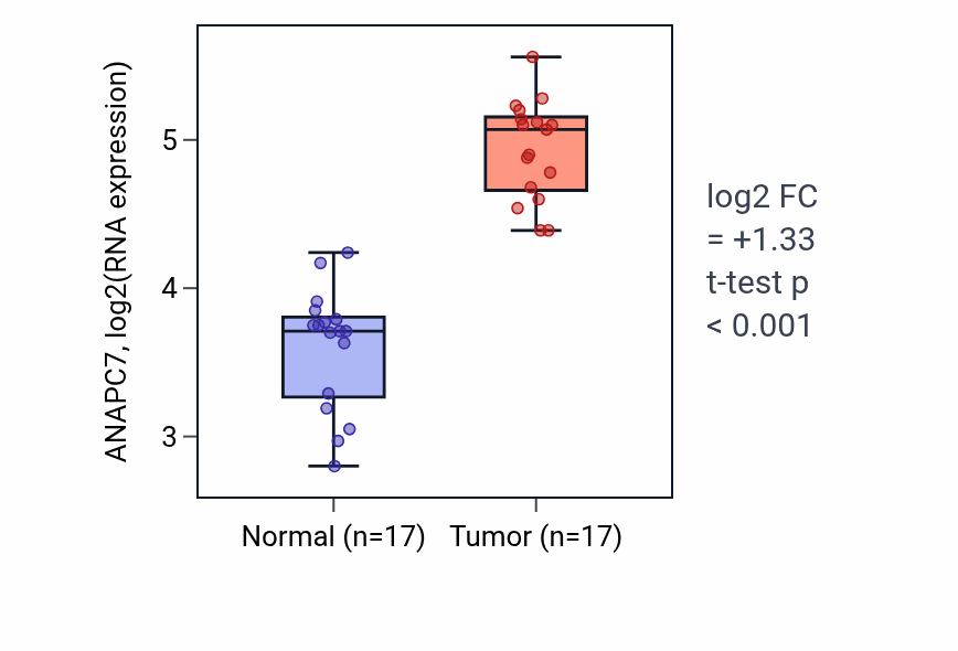 Tumor-vs-normal expression box plot for ANAPC7 in COAD.