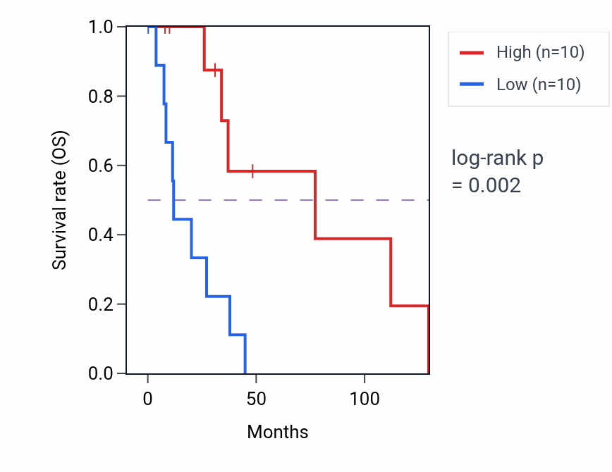 Kaplan&ndash;Meier survival curve for ANGEL1 RNA expression in BRCA: high vs low expression groups.
