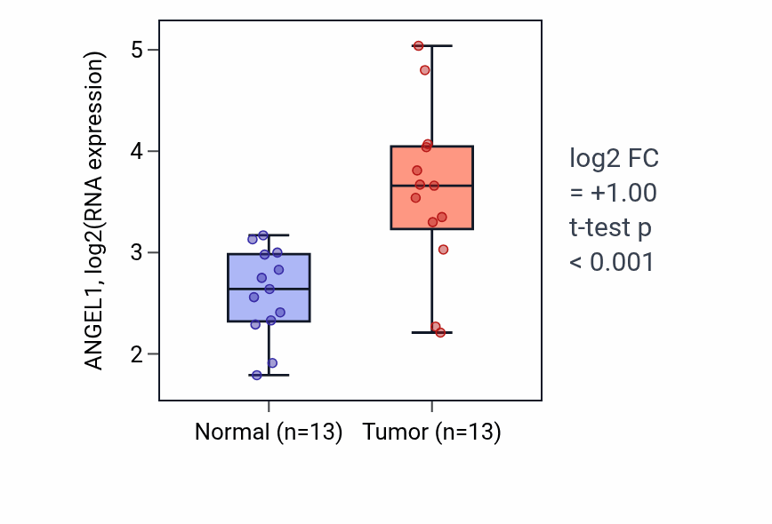 Tumor-vs-normal expression box plot for ANGEL1 in HNSC.