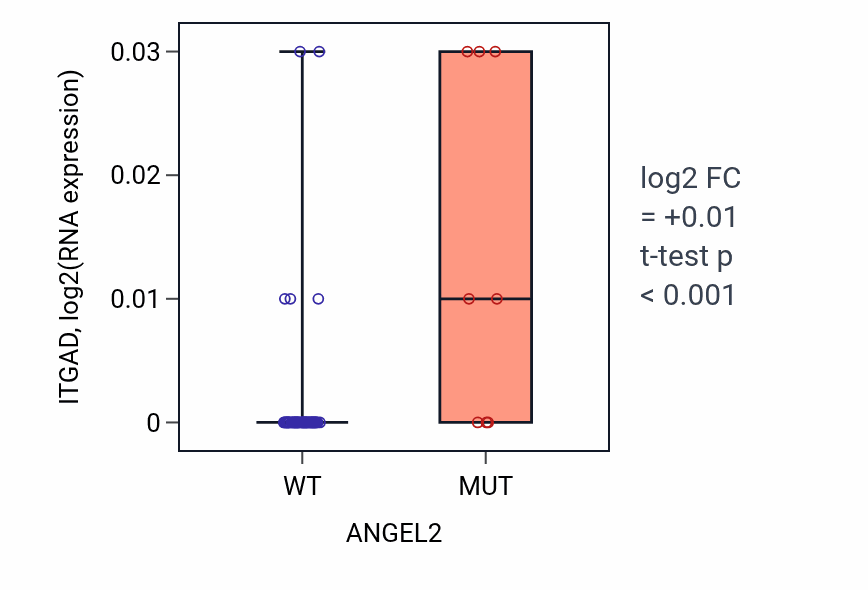 Box plot of ITGAD in ANGEL2-low vs ANGEL2-high samples in LARGE_INTESTINE.