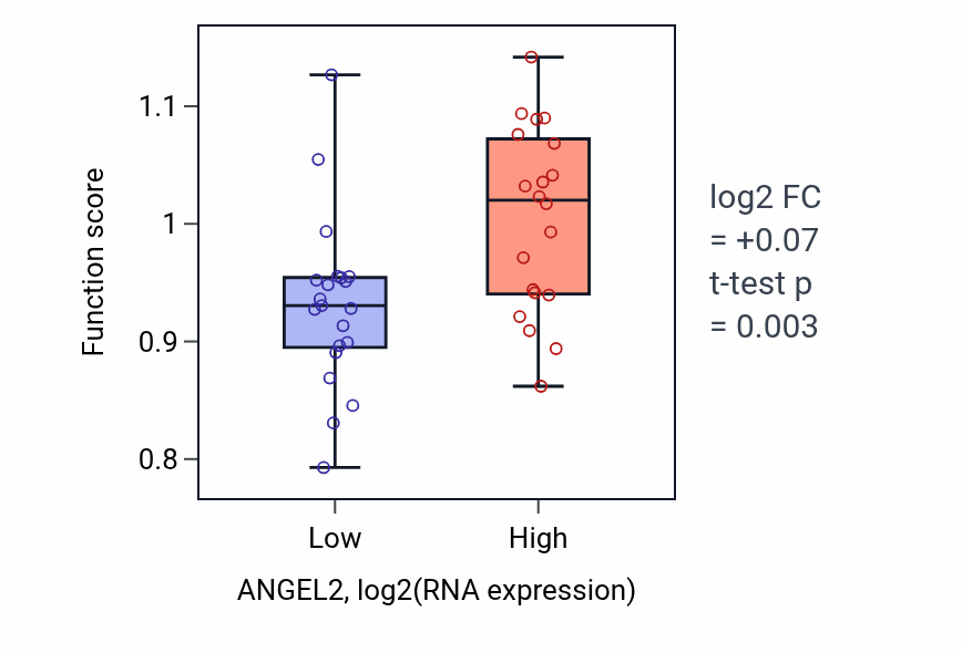 Box plot of Establishment of protein localization to endoplasmic reticulum membrane in ANGEL2-low vs ANGEL2-high samples in STOMACH.