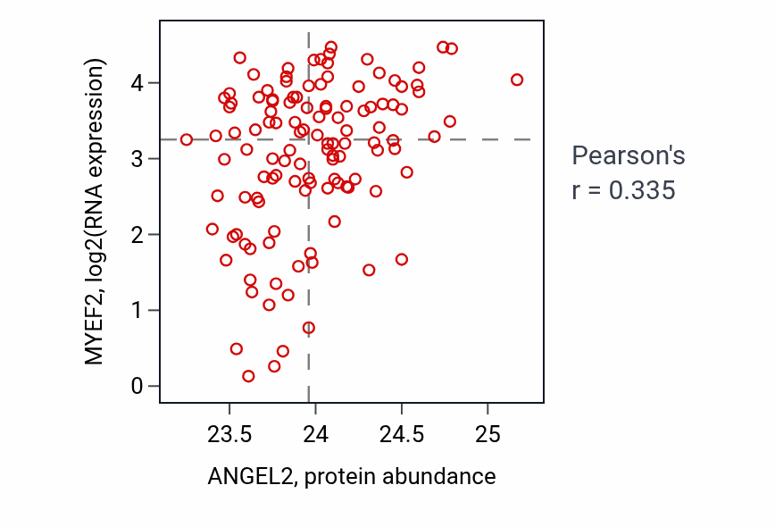 Per-sample scatter of ANGEL2 vs MYEF2 in BRCA (Pearson r = 0.34).