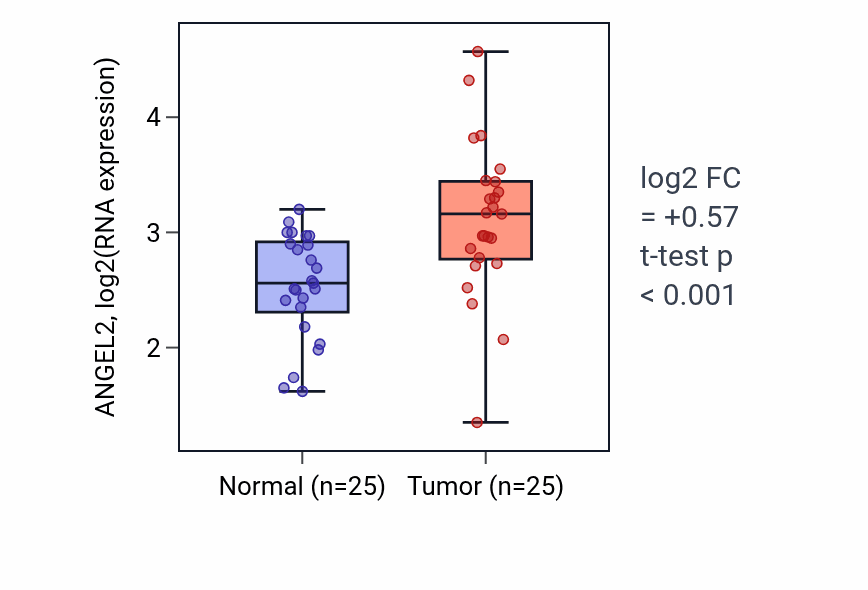 Tumor-vs-normal expression box plot for ANGEL2 RNA in HNSC.