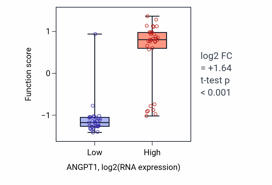 Box plot of Tie signaling pathway in ANGPT1-low vs ANGPT1-high samples in SKIN.