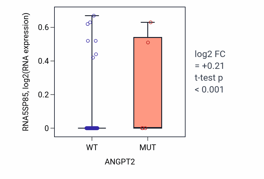 Box plot of RNA5SP85 in ANGPT2-low vs ANGPT2-high samples in CESC.
