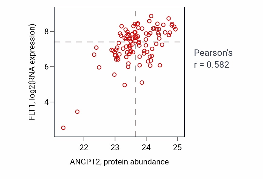 Per-sample scatter of ANGPT2 vs FLT1 in CCRCC (Pearson r = 0.58).