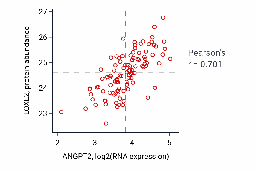 Per-sample scatter of ANGPT2 vs LOXL2 in PDAC (Pearson r = 0.70).