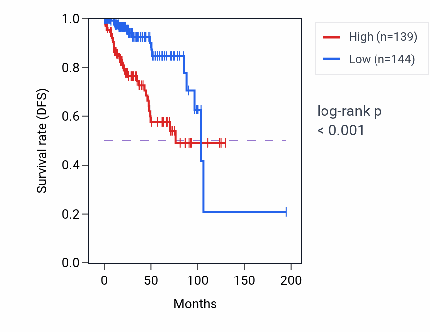 Kaplan&ndash;Meier survival curve for ANGPT2 RNA expression in KIRP: high vs low expression groups.