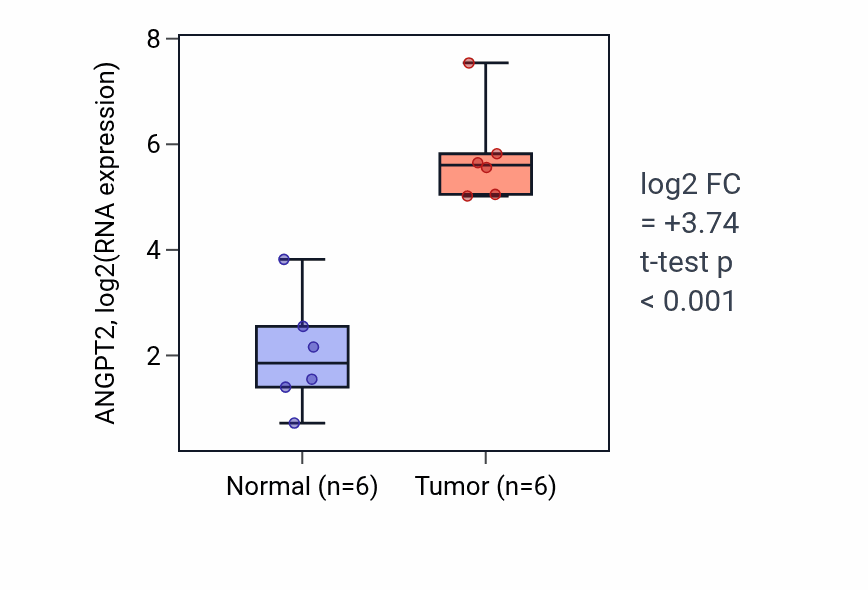 Tumor-vs-normal expression box plot for ANGPT2 in KIRC.