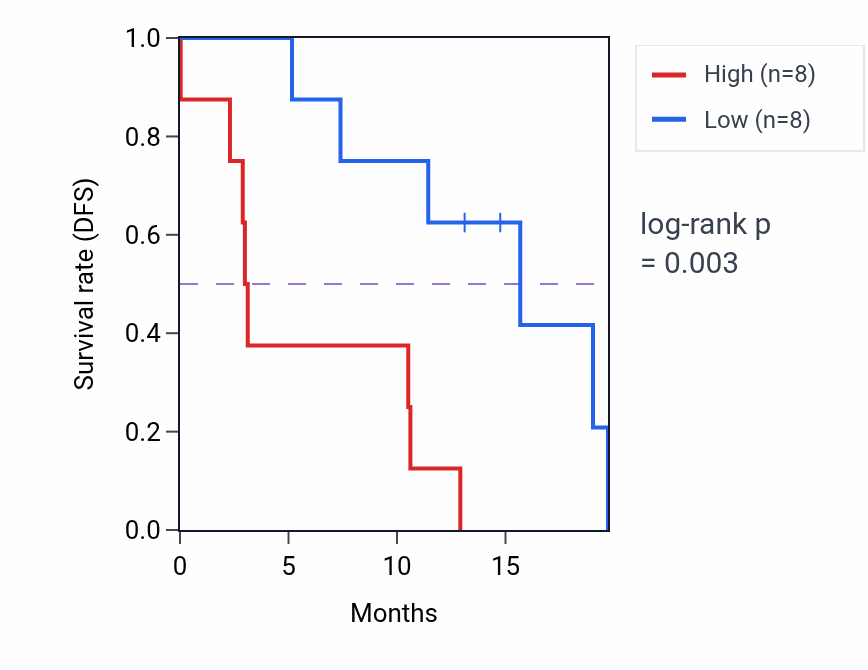Kaplan&ndash;Meier survival curve for ANGPT2 mass-spec protein-high vs -low samples in PDAC.