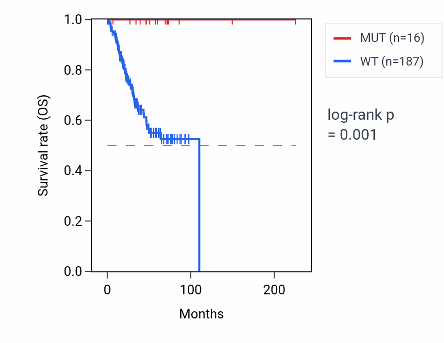 Kaplan&ndash;Meier survival curve for ANGPT2 mutant vs wild-type samples in UCEC.