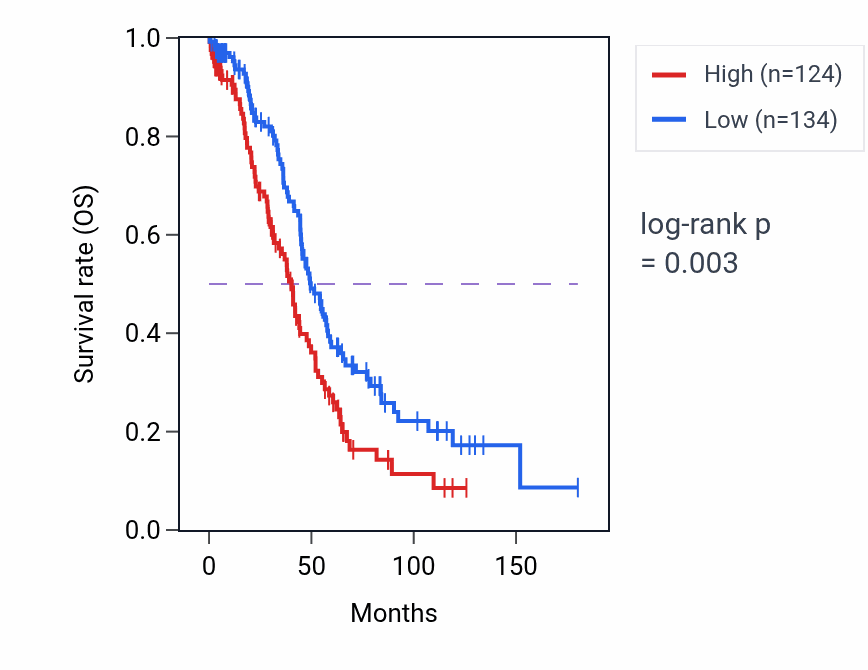 Kaplan&ndash;Meier survival curve for ANGPT4 RNA expression in OV: high vs low expression groups.