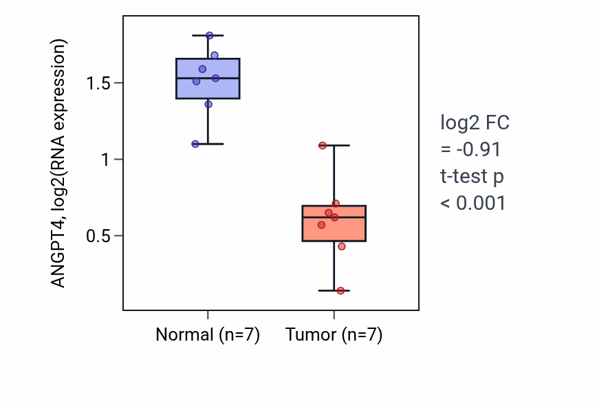 Tumor-vs-normal expression box plot for ANGPT4 in THCA.
