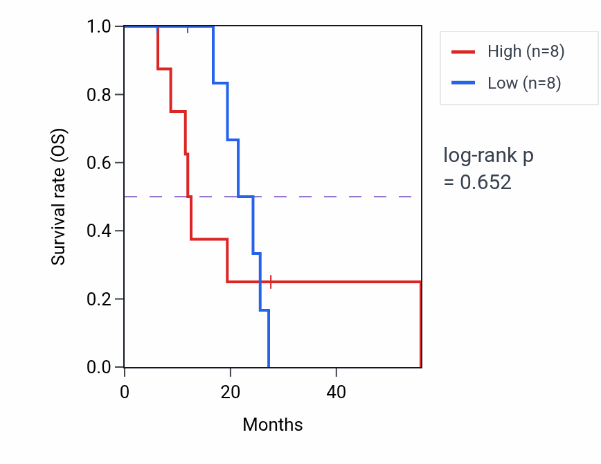 Kaplan&ndash;Meier survival curve for ANGPTL1 mass-spec protein-high vs -low samples in GBM.