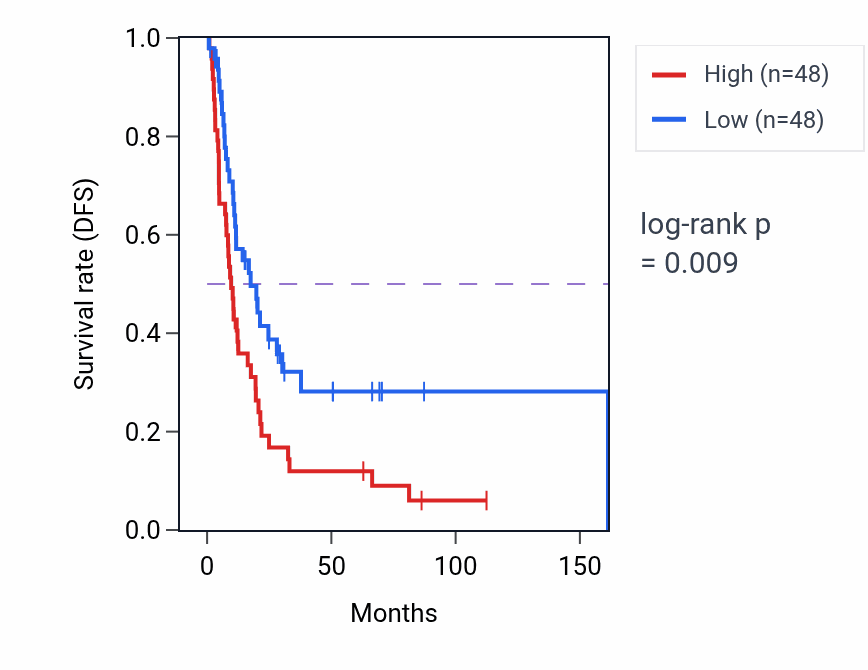 Kaplan&ndash;Meier survival curve for ANGPTL1 RNA-high vs -low samples in BLCA.