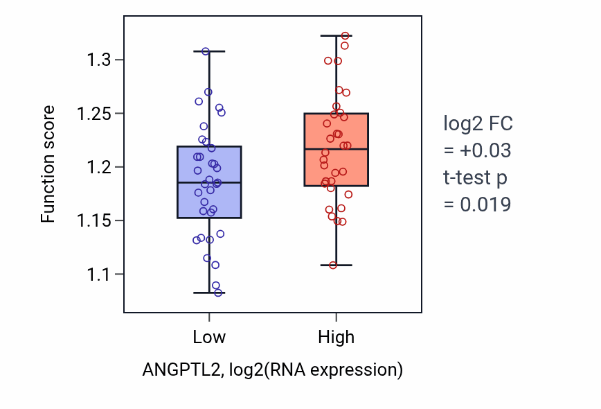 Box plot of Regulation of DNA-templated transcription initiation in ANGPTL2-low vs ANGPTL2-high samples in SOFT_TISSUE.