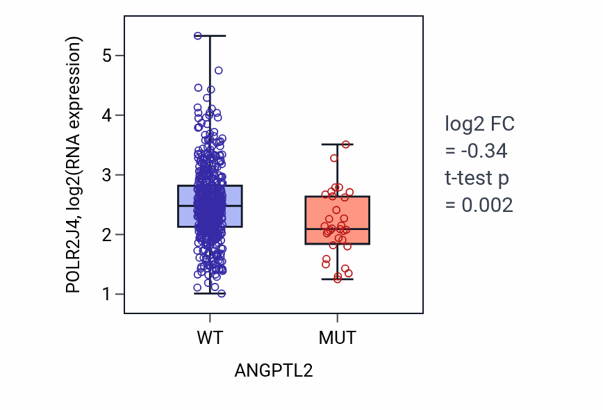 Box plot of POLR2J4 in ANGPTL2-low vs ANGPTL2-high samples in UCEC.