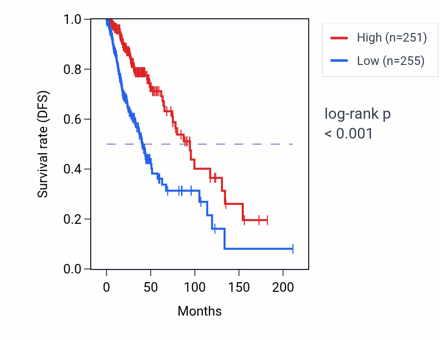 Kaplan&ndash;Meier survival curve for ANGPTL2 RNA expression in LGG: high vs low expression groups.