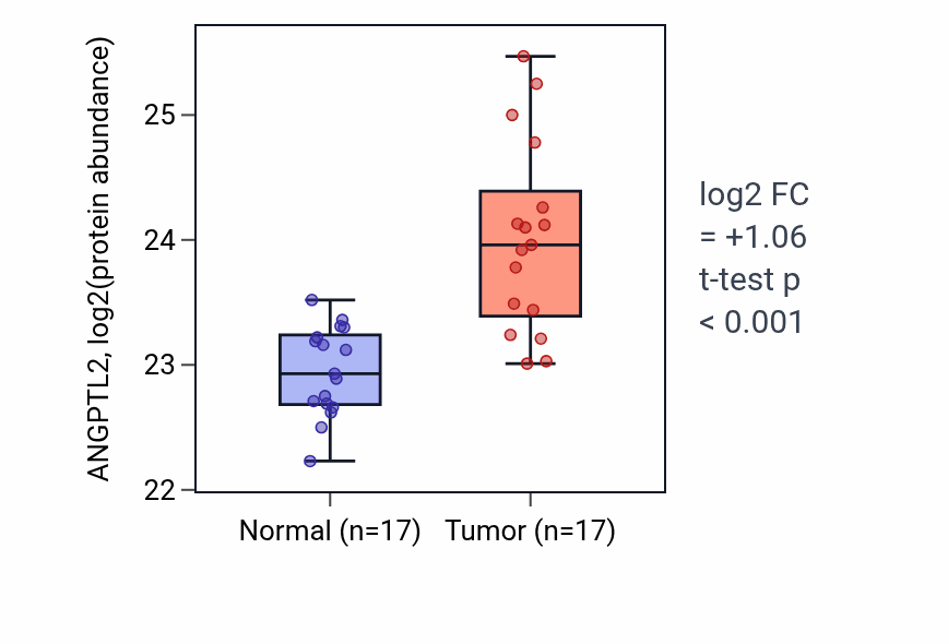 Tumor-vs-normal mass-spec protein box plot for ANGPTL2 in CCRCC.