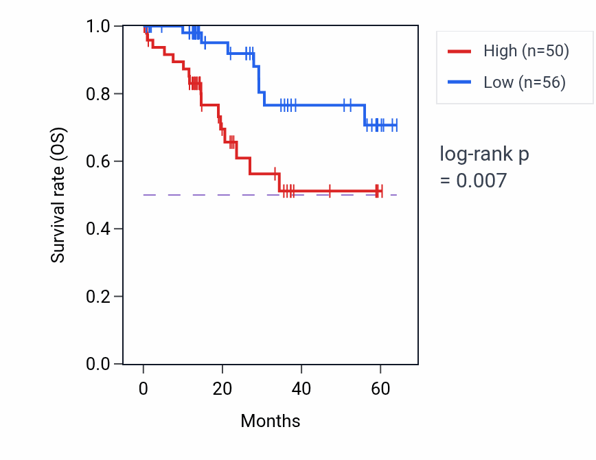 Kaplan&ndash;Meier survival curve for ANGPTL2 mass-spec protein-high vs -low samples in LUAD.