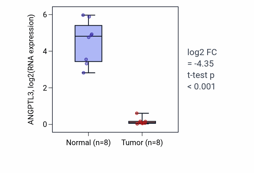 Tumor-vs-normal expression box plot for ANGPTL3 in KICH.
