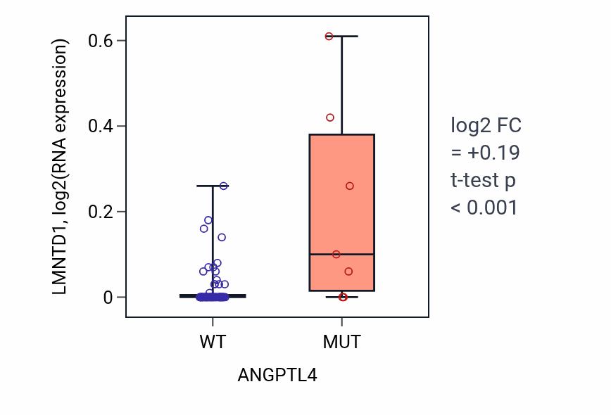 Box plot of LMNTD1 in ANGPTL4-low vs ANGPTL4-high samples in LARGE_INTESTINE.