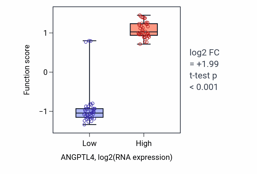 Box plot of Regulation of chylomicron remodeling in ANGPTL4-low vs ANGPTL4-high samples in LUNG_NSCLC_LUAD.