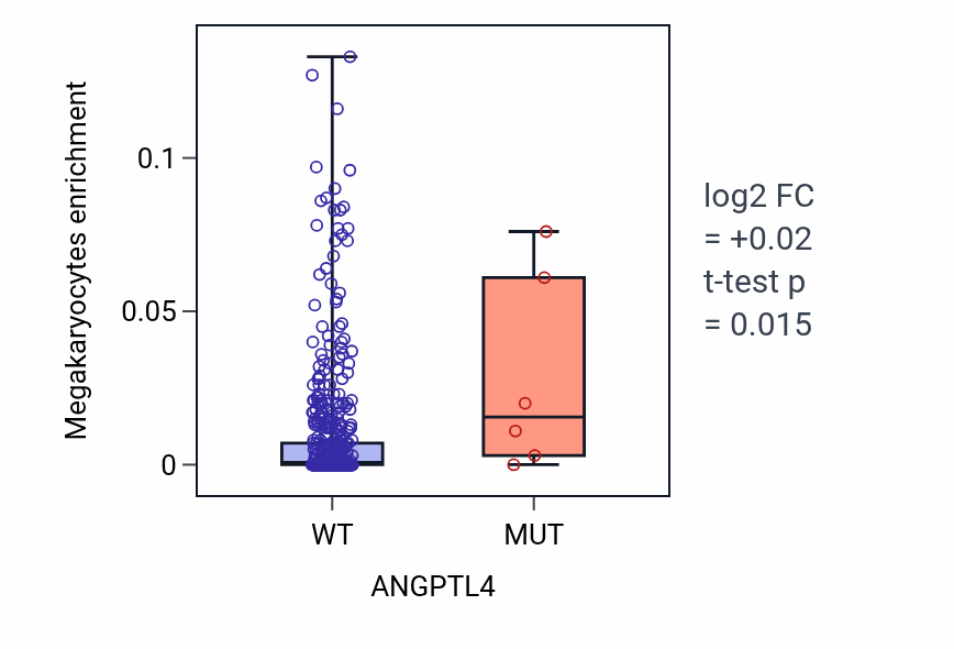 Box plot of Megakaryocytes in ANGPTL4-low vs ANGPTL4-high samples in LUSC.