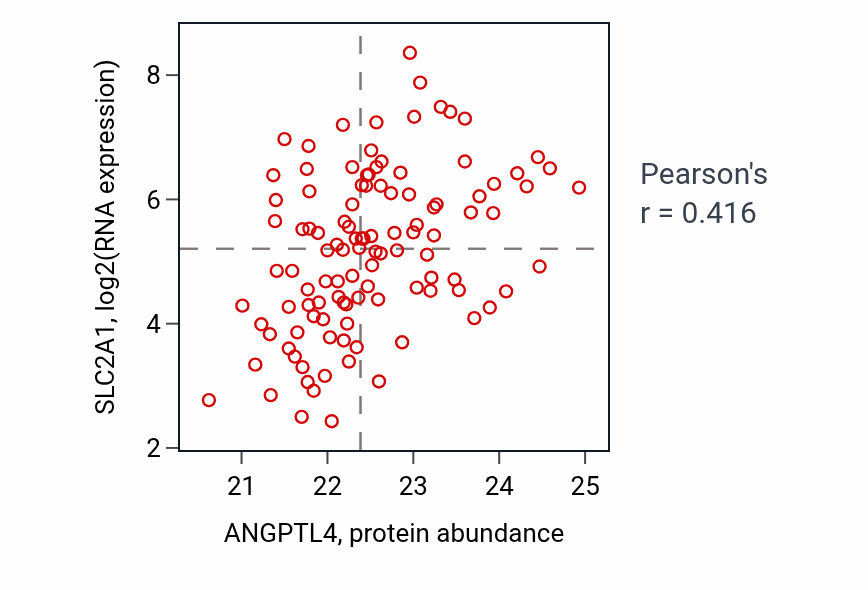 Per-sample scatter of ANGPTL4 vs SLC2A1 in LUAD (Pearson r = 0.42).