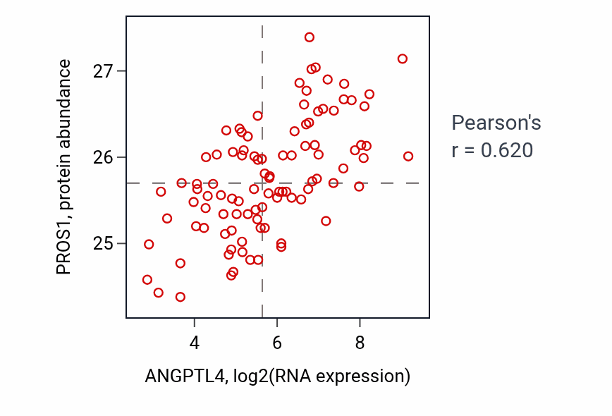 Per-sample scatter of ANGPTL4 vs PROS1 in GBM (Pearson r = 0.62).