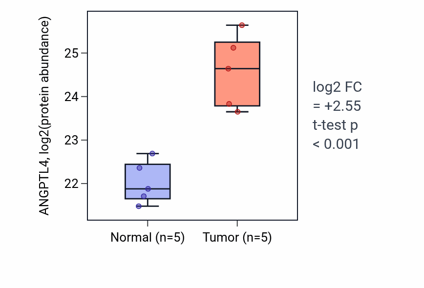 Tumor-vs-normal mass-spec protein box plot for ANGPTL4 in CCRCC.