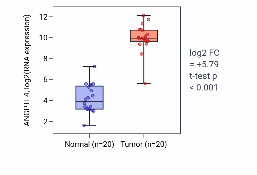 Tumor-vs-normal expression box plot for ANGPTL4 RNA in KIRC.