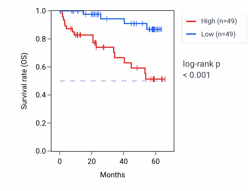 Kaplan&ndash;Meier survival curve for ANGPTL4 mass-spec protein-high vs -low samples in CCRCC.