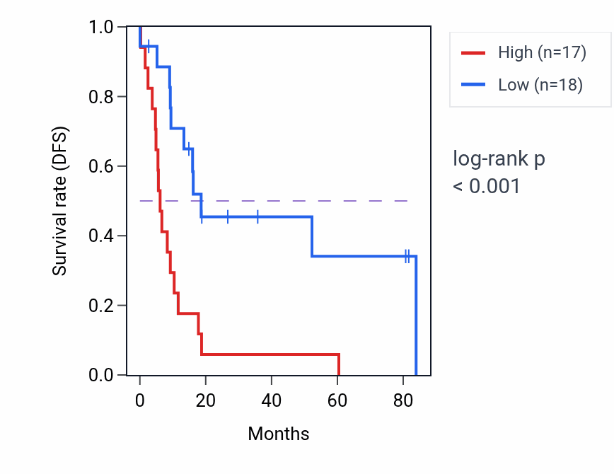Kaplan&ndash;Meier survival curve for ANGPTL4 RNA-high vs -low samples in UCS.