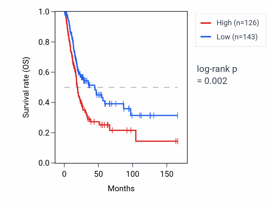 Kaplan&ndash;Meier survival curve for ANGPTL5 RNA expression in BLCA: high vs low expression groups.