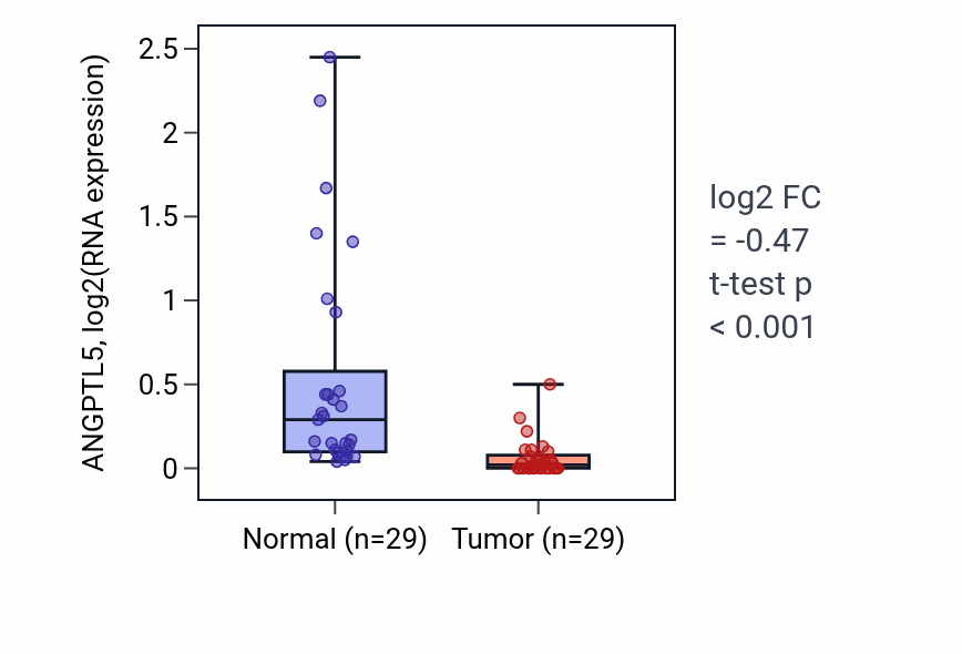 Tumor-vs-normal expression box plot for ANGPTL5 in HNSC.