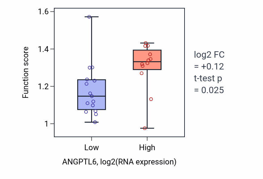 Box plot of Actin filament depolymerization in ANGPTL6-low vs ANGPTL6-high samples in LUNG_NSCLC_LUSC.