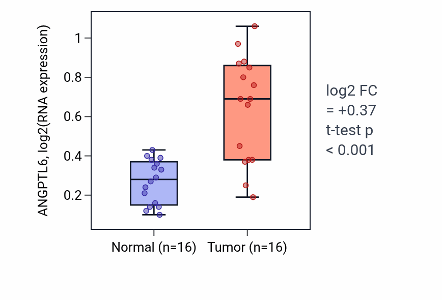 Tumor-vs-normal expression box plot for ANGPTL6 in HNSC.