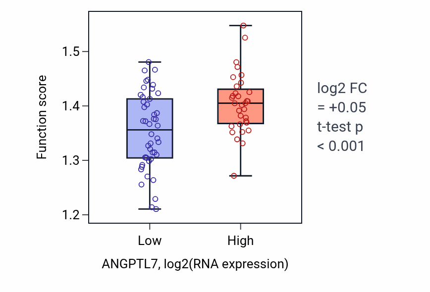 Box plot of mRNA transport in ANGPTL7-low vs ANGPTL7-high samples in BLOOD_Lymphoma.