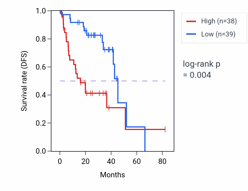 Kaplan&ndash;Meier survival curve for ANGPTL7 RNA expression in UVM: high vs low expression groups.