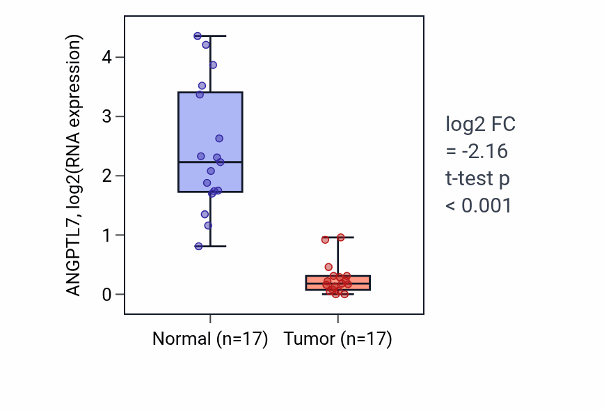 Tumor-vs-normal expression box plot for ANGPTL7 in COAD.