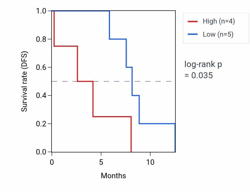 Kaplan&ndash;Meier survival curve for ANGPTL7 mass-spec protein-high vs -low samples in GBM.
