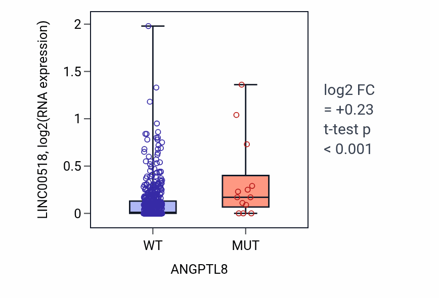 Box plot of LINC00518 in ANGPTL8-low vs ANGPTL8-high samples in UCEC.