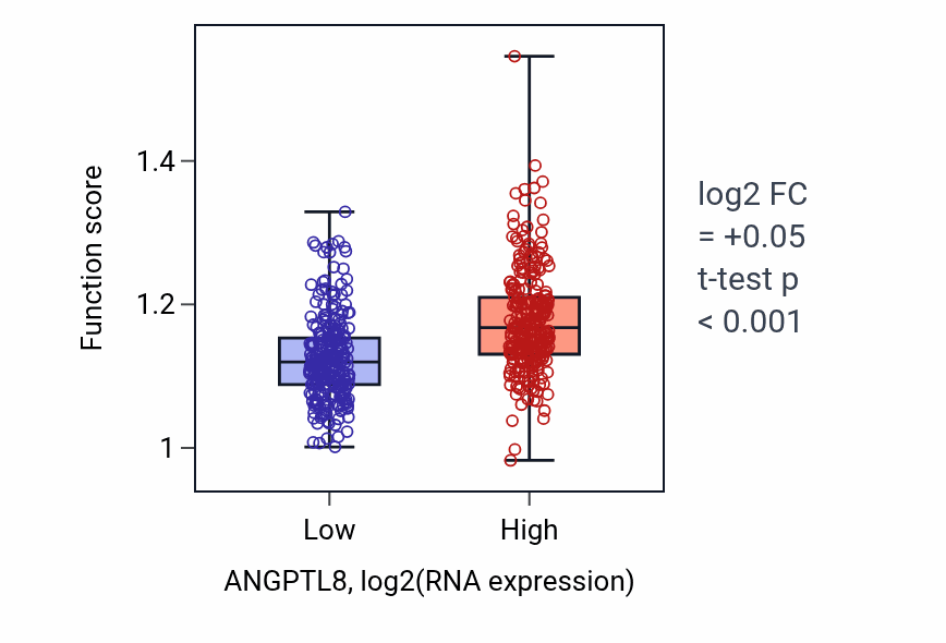 Box plot of Heparan sulfate proteoglycan catabolic process in ANGPTL8-low vs ANGPTL8-high samples in KIRC.