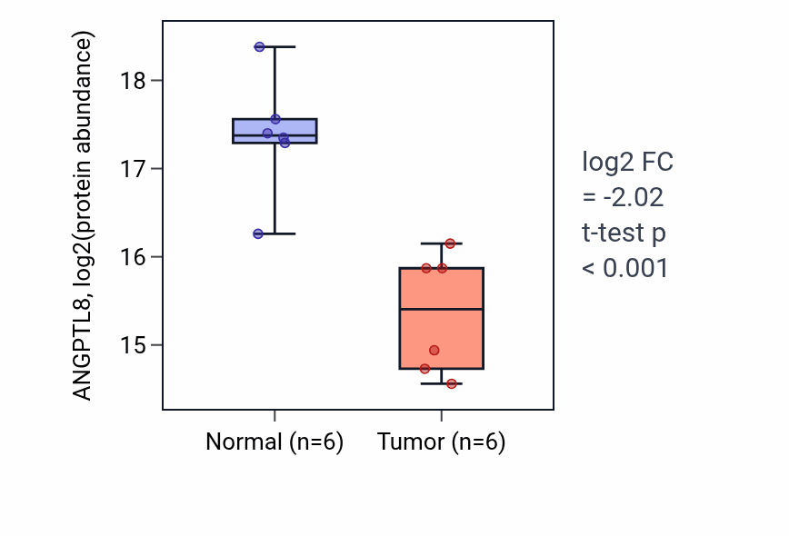 Tumor-vs-normal mass-spec protein box plot for ANGPTL8 in LSCC.