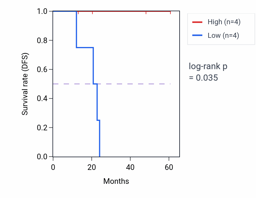 Kaplan&ndash;Meier survival curve for ANGPTL8 mass-spec protein-high vs -low samples in CCRCC.